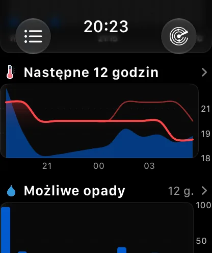 Sekcja godzinowa w stylu Wykres — karta z nagłówkiem o najbliższych 12 godzinach i strzałką po prawej, z czerwoną krzywą temperatury opadającą z około 72 do 63 stopni nad cienkim niebieskim obszarem opadów, z godzinami 15:00, 18:00, 21:00 i 0:00 na dole — a pod nią sekcja Wykresy z nagłówkiem Możliwe opady, 12 godz., z własną strzałką.