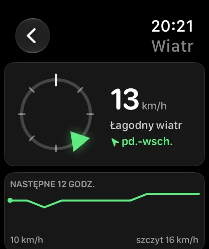 Ekran Wiatr — mały pierścień kompasu po lewej z zielonym znacznikiem na pierścieniu wskazującym wiatr z kierunku północ-północny wschód, obok 8 mph, opis „łagodny wiatr” i zielone NNE, a pod spodem karta z nagłówkiem o najbliższych 12 godzinach z zielonym wykresem z wartością 5 mph po lewej i szczytem 7 mph po prawej.