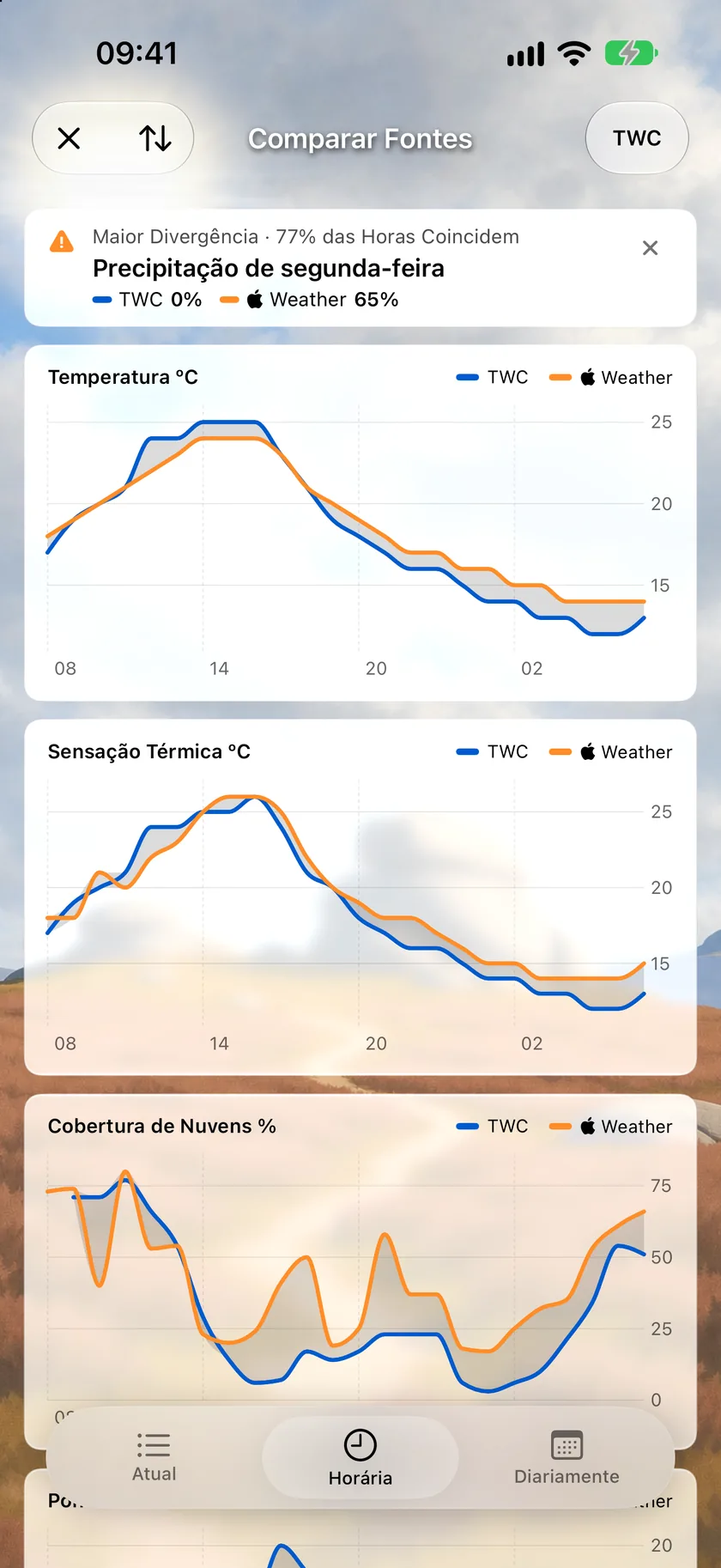 A tela Comparar Fontes na aba Por Hora, com gráficos de Temperatura, Sensação Térmica e Cobertura de Nuvens desenhando The Weather Company e Tempo da Apple como duas linhas com a divergência sombreada entre elas, e um resumo Maior divergência acima.
