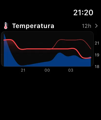 A seção Gráficos da tela principal do app no relógio, um gráfico compacto de temperatura das próximas 12 horas com o nome do ponto de dados acima e uma divisa à direita.