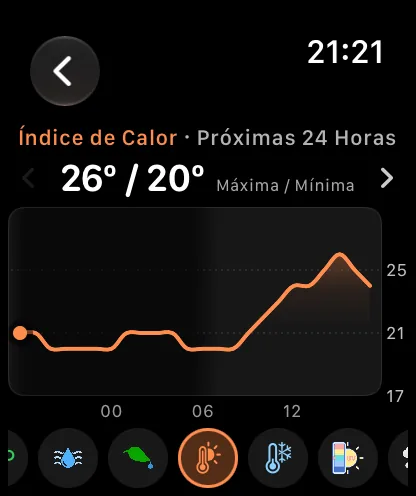 A tela de gráfico do relógio em Índice de calor, Próximas 24 Horas, com 72 graus sobre 60 graus e Não se Aplica ao lado, uma curva laranja caindo durante a noite e subindo de novo pela manhã, e a linha de botões na parte de baixo com o botão Índice de calor selecionado entre os botões Ponto de orvalho e Índice de Resfriamento.