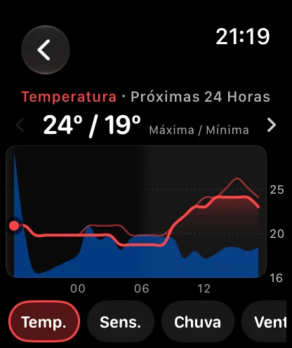 A tela de gráfico com o título Temperatura, Próximas 24 Horas, com 71 graus sobre 62 graus marcados como Máx. / Mín., uma curva vermelha de temperatura acima de uma faixa azul de chance de chuva e uma linha de botões com nome na parte de baixo, com Temp., Sens. e Chuva, e Temp. selecionado.