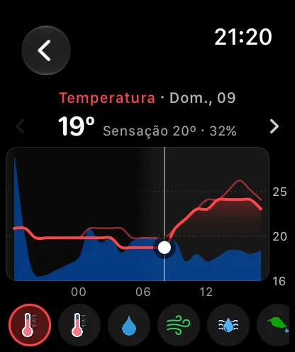 A tela de gráfico do relógio mostrando uma curva vermelha de temperatura nas próximas 24 horas com uma linha mais clara de sensação térmica, uma faixa azul de precipitação subindo na borda direita, um ponto branco e uma linha vertical às 15:00, uma leitura de 92 graus e uma linha de botões redondos de pontos de dados na parte de baixo.