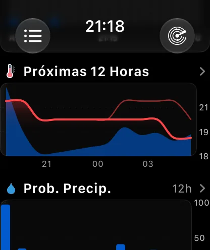 A seção por hora no estilo Gráfico — um cartão com o título Próximas 12 Horas e uma divisa à direita, com uma curva vermelha de temperatura caindo de cerca de 72 para 63 graus sobre uma área azul fina de precipitação, e 15h, 18h, 21h e 0h na parte de baixo — e, abaixo, a seção Gráficos com o título Chance de Precipitação, 12h, com a sua própria divisa.