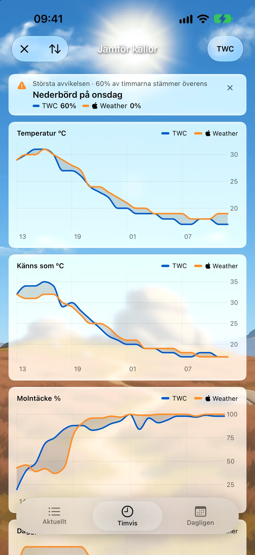 Skärmen Jämför källor på fliken Timvis, med diagram för Temperatur, Känns som och Molntäcke där The Weather Company och Apple Väder ritas som två linjer med oenigheten skuggad mellan dem, och en sammanfattning av den största oenigheten ovanför.