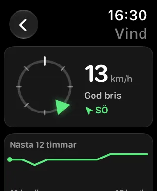 Samma skärm Vind på en Apple Watch SE på 40 mm – en mindre kompassring till vänster, 8 mph, God bris och NNÖ bredvid den, och minigrafen KOMMANDE 12 TIMMAR nedanför.