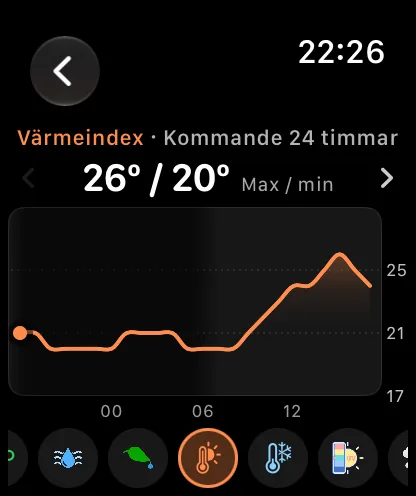 Diagramskärmen på klockan med Värmeindex, Kommande 24 timmar, med 72 grader över 60 grader och Gäller inte bredvid, en orange kurva som sjunker under natten och stiger igen mot morgonen, och knappraden längs nederkanten med knappen Värmeindex vald mellan knapparna Daggpunkt och Köldfaktor.