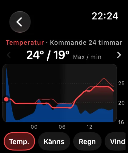 Diagramskärmen med rubriken Temperatur, Kommande 24 timmar, med 71 grader över 62 grader markerat Hög / Låg, en röd temperaturkurva ovanför ett blått band för sannolikheten för regn, och en rad namngivna knappar längs nederkanten med texten Temp, Känns och Regn där Temp är vald.
