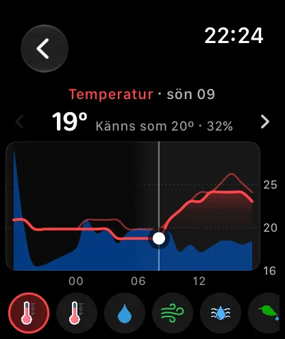 Diagramskärmen på klockan som visar en röd temperaturkurva över de kommande 24 timmarna med en svagare linje för upplevd temperatur, ett blått nederbördsband som stiger vid högerkanten, en vit punkt och lodrät linje vid 15:00, ett värde på 92 grader och en rad runda datapunktsknappar längs nederkanten.