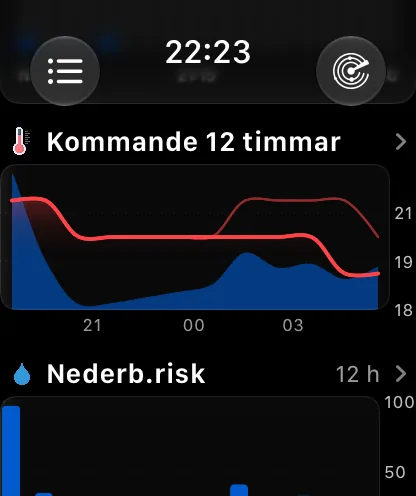 Sektionen Timvis i stilen Diagram – ett kort med rubriken Kommande 12 timmar och en vinkel till höger, med en röd temperaturkurva som sjunker från ungefär 72 till 63 grader över en tunn blå nederbördsyta och 15, 18, 21 och 00 längs nederkanten – och under det sektionen Diagram med rubriken Sannolikhet för nederbörd, 12 tim, med en egen vinkel.