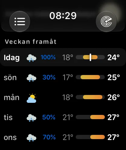 Listan Veckan framöver – Idag med 66 till 72 grader och en markör nära toppen av stapeln, sedan tisdag 58 till 70 med 20 procent, onsdag 58 till 73 med 20 procent, torsdag 62 till 75 och fredag 65 till 71 med 60 procent, var och en med en temperaturstapel skalad efter samma vecka.