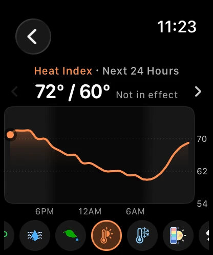 The watch chart screen on Heat Index, Next 24 Hours, reading 72 degrees over 60 degrees with Not in effect beside it, an orange curve falling overnight and rising again toward morning, and the button row along the bottom with the Heat Index button selected between the Dew Point and Wind Chill buttons.