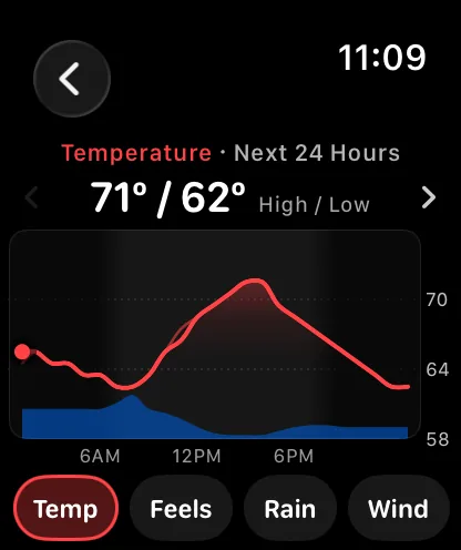 The chart screen on Apple Watch headed Temperature, Next 24 Hours with 71 degrees over 62 degrees marked High / Low, a red temperature curve above a blue chance-of-rain band, and a row of named buttons along the bottom reading Temp, Feels and Rain with Temp selected.