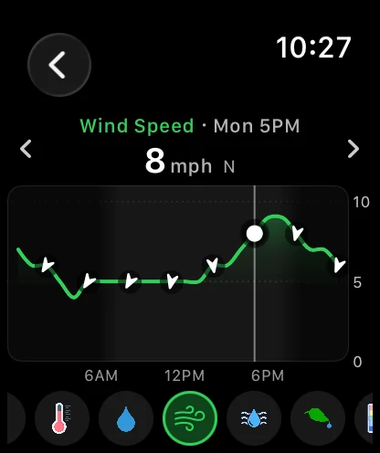 Apple Watch wind speed chart, a green curve with small direction arrows along it, scrubbed to 5 PM reading 8 miles per hour from the north