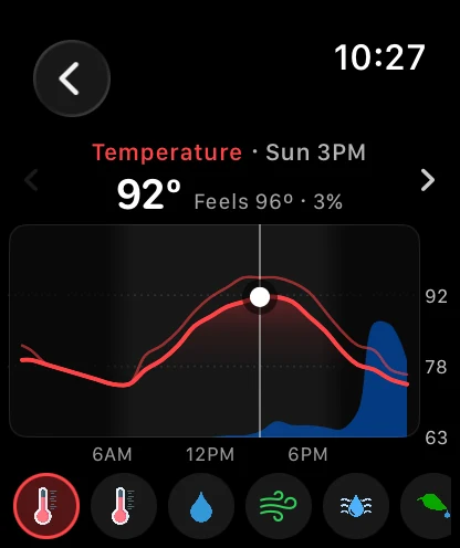 Apple Watch chart screen with a red temperature curve, a fainter feels-like line, a blue chance-of-rain band, and a dot scrubbed to 3 PM reading 92 degrees