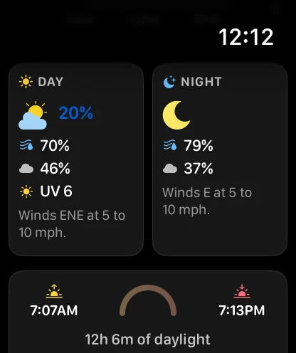 Two cards side by side on a day detail screen: DAY with a sun icon, a partly cloudy icon and 20 percent, 70 percent humidity, 46 percent cloud, UV 6 and Winds ENE at 5 to 10 mph; NIGHT with a moon icon, 79 percent humidity, 37 percent cloud and Winds E at 5 to 10 mph. Below them a row reading 7:07AM, an arc, 7:13PM and 12h 6m of daylight.
