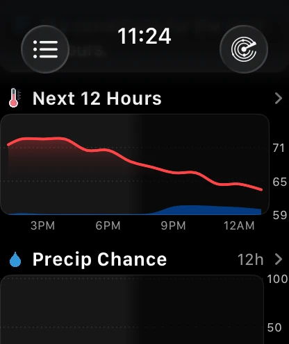 The hourly section on Apple Watch in Chart style: a card headed Next 12 Hours with a chevron at the right, holding a red temperature curve falling from about 72 to 63 degrees over a thin blue precipitation area, with 3PM, 6PM, 9PM and 12AM along the bottom, and below it the Charts section headed Precip Chance, 12h.