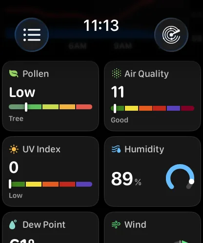 The data tile grid on Apple Watch with a Pollen tile first: Pollen reading Low over a five-colour band with its marker near the left and the word Tree beneath it, then Air Quality at 11 labelled Good, UV Index at 0 labelled Low, and Humidity at 89 percent with a blue ring gauge.