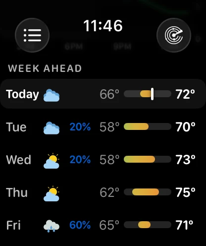 The Week Ahead list on Apple Watch: Today at 66 to 72 degrees with a marker near the top of its bar, then Tuesday 58 to 70 with 20 percent, Wednesday 58 to 73 with 20 percent, Thursday 62 to 75, and Friday 65 to 71 with 60 percent, each row carrying a temperature bar scaled to the same week.
