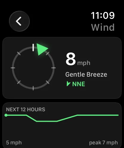 The Wind screen on Apple Watch: a small compass ring on the left with a green marker sitting on the ring and pointing from the north-north-east, and beside it 8 mph, Gentle Breeze and a green NNE, over a card headed NEXT 12 HOURS carrying a green line labelled 5 mph at the left and peak 7 mph at the right.