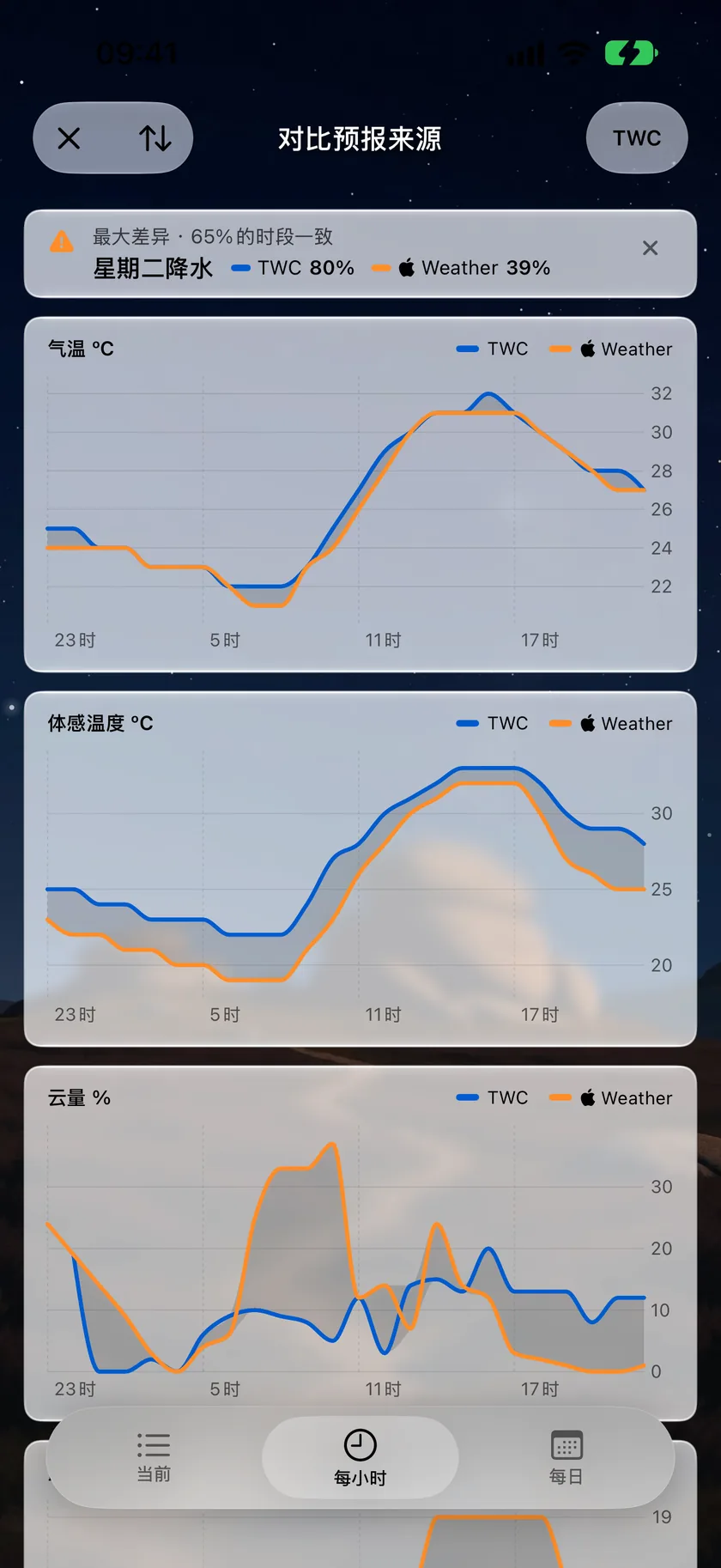 对比预报来源界面的每小时标签页，气温、体感温度和云量图表以两条线分别绘制The Weather Company和Apple天气的数据，两线之间以阴影表示差异，上方是最大差异摘要。