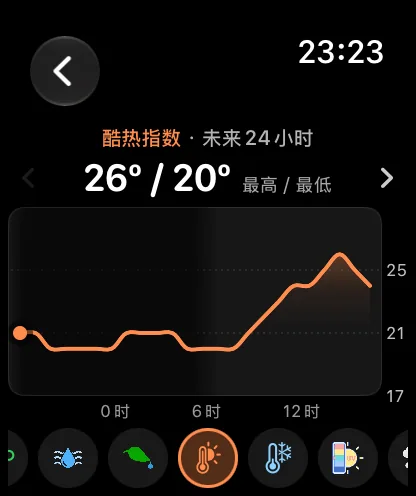 显示酷热指数的手表图表屏幕，标题为“未来24小时”，读数为72度和60度，旁边显示“不适用”，一条橙色曲线在夜间下降、临近早晨时再次上升，底部的按钮行中酷热指数按钮处于选中状态，位于露点和风寒按钮之间。