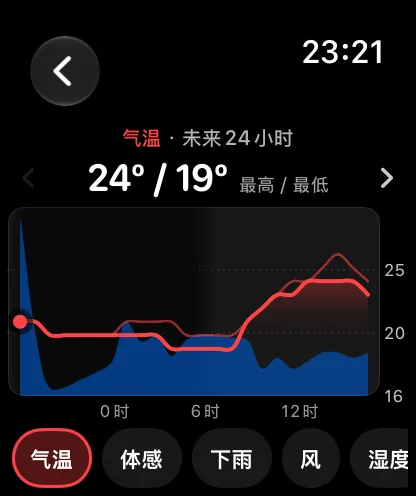 标题为“气温，未来24小时”的图表屏幕，显示71度和62度，标注为最高/最低，一条红色气温曲线位于蓝色降雨概率色带上方，底部是一排带名称的按钮：气温、体感和降水，其中气温处于选中状态。