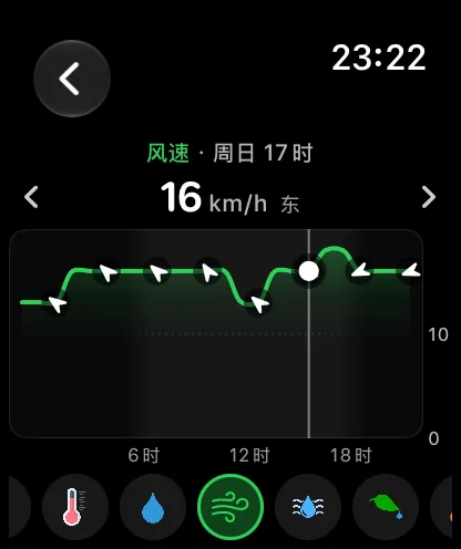 显示之后某一天风速的手表图表屏幕，一条绿色曲线上有表示风向的小白箭头，拖动到17时，读数为8英里/小时，北风。
