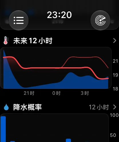 图表样式的逐小时版块——一张标题为“未来12小时”、右侧带箭头的卡片，其中一条红色气温曲线从约72度降到63度，下方是一片浅蓝色降水区域，底部标有15时、18时、21时和0时——卡片下方是标题为“降水概率，12小时”的图表版块，也带有自己的箭头。