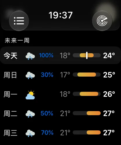 未来一周列表——今天66至72度，温度条上的标记靠近顶端；然后是周二58至70度，降水概率20%；周三58至73度，降水概率20%；周四62至75度；周五65至71度，降水概率60%，每一天的温度条都按同一周对齐。