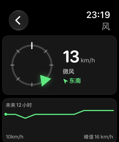 风屏幕——左侧是一个小罗盘圆环，圆环上的绿色标记表示风来自北东北方向，旁边是8英里/小时、微风和绿色的北东北，下方是一张标题为“未来12小时”的卡片，带有一条绿色迷你走势线，左端标注5英里/小时，右端标注峰值7英里/小时。