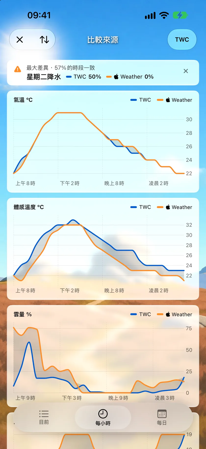 位於「每小時」標籤頁的比較來源畫面，氣溫、體感溫度和雲量圖表以兩條線分別繪出The Weather Company和Apple天氣的預報，兩線之間的差異以陰影標示，上方有「最大差異」摘要。