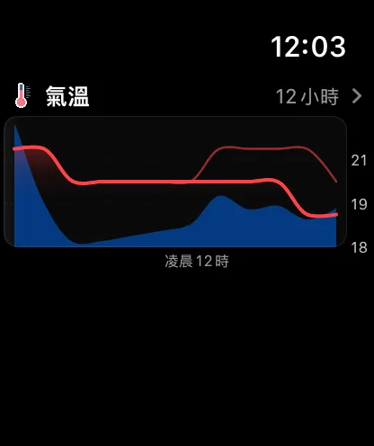 手錶App主頁面上的「圖表」區塊：一張未來12小時的精簡氣溫圖表，上方是資料點名稱，右側有一個箭頭。