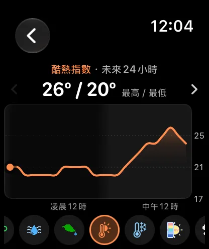顯示「酷熱指數，未來24小時」的手錶圖表畫面，數值為72度和60度，旁邊顯示「不適用」，橙色曲線在夜間下降、接近早晨時再次上升，底部的按鈕列中「酷熱」按鈕已選取，位於「露點」和「風寒」按鈕之間。