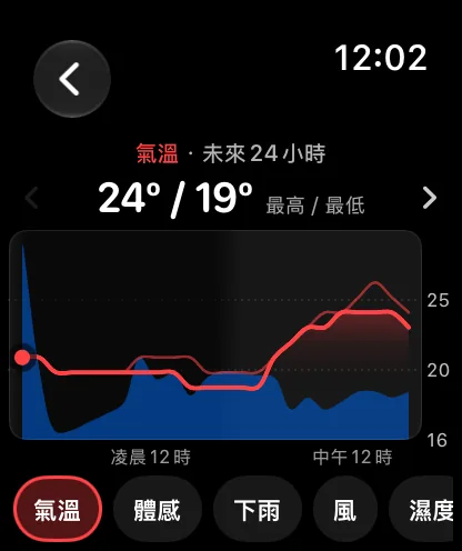 標題為「氣溫，未來24小時」的圖表畫面，顯示最高/最低為71度和62度，紅色氣溫曲線位於藍色降雨機率色帶上方，底部一排具名按鈕為「氣溫」、「體感」和「降雨」，「氣溫」已選取。