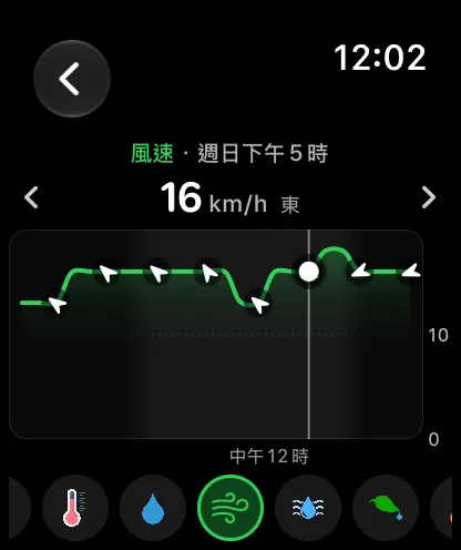 顯示之後某一天風速的手錶圖表畫面，綠色曲線上有表示風向的白色小箭頭，拖移到下午5點，顯示北風每小時8英里。