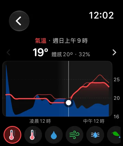 手錶的圖表畫面，顯示未來24小時的紅色氣溫曲線和較淡的體感溫度線，右側邊緣有逐漸升高的藍色降水色帶，下午3點處有白色圓點和垂直線，數值為92度，底部是一排圓形的資料點按鈕。