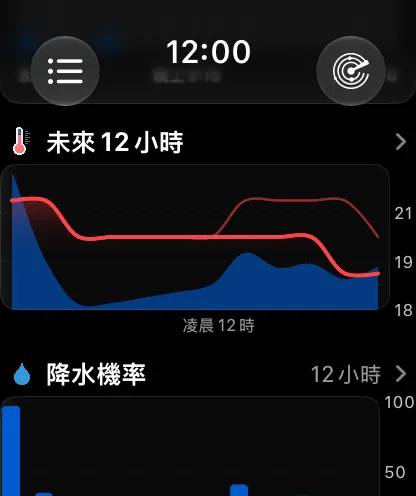 「圖表」樣式的每小時區塊：標題為「未來12小時」、右側附箭頭的卡片，紅色氣溫曲線在細細的藍色降水區域上方從約72度降到63度，底部標示下午3點、6點、9點和凌晨12點；下方是標題為「降水機率，12小時」、同樣附箭頭的「圖表」區塊。