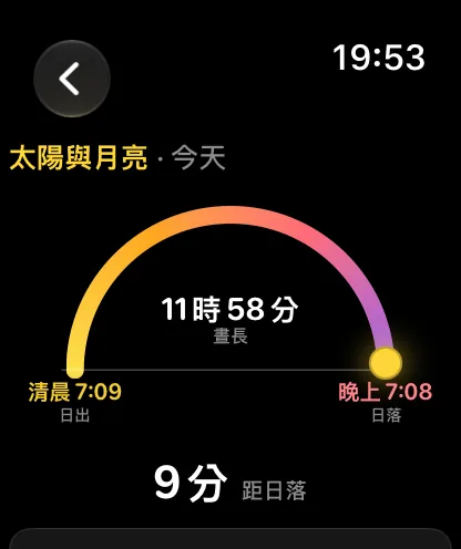「太陽與月亮」畫面：一道金色弧線，發光的太陽圓點剛越過最高點，中間顯示日照12小時11分鐘，兩端分別是上午7:05日出和下午7:16日落，下方顯示距離日落還有5小時29分鐘。