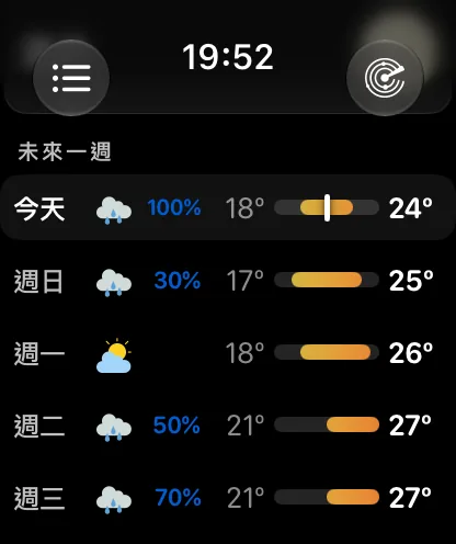 「未來一週」清單：今天66到72度，長條上的標記接近頂端；接著是星期二58到70度，降水機率20%；星期三58到73度，20%；星期四62到75度；星期五65到71度，60%，每一天的溫度長條都依同一週對齊。